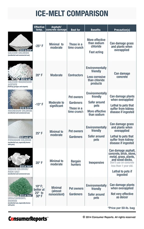 ice melt comparison chart